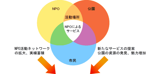 パークパートナーの仕組-表