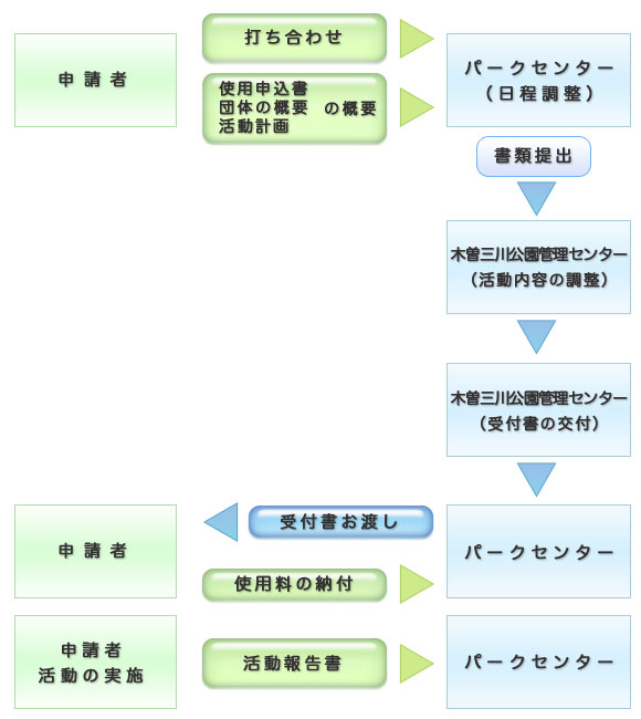 申し込み受付からご利用までの流れ