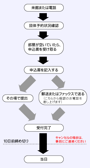 図　お申し込みから当日までの流れ